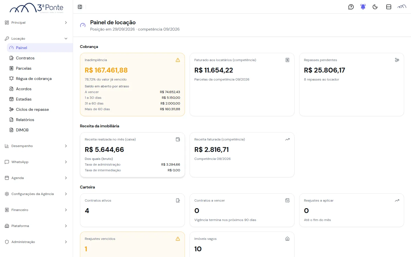 Painel de locação com os blocos Cobrança e Receita da imobiliária