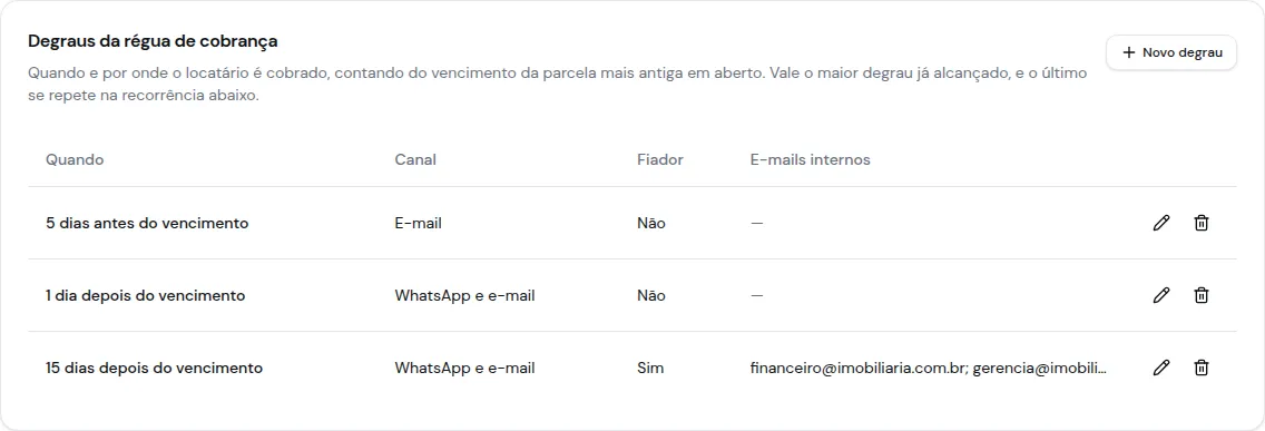 Lista com três degraus: 5 dias antes por e-mail, 1 dia depois por WhatsApp e e-mail, e 15 dias depois com o fiador e os e-mails internos