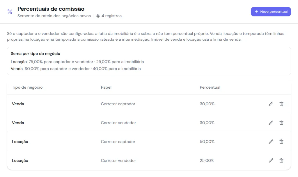 Percentuais de comissão com as linhas de Venda e de Locação e a soma por tipo de negócio